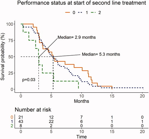 Figure 4. Performance status (PS) before the start of second-line (SL) palliative chemotherapy after progression on first-line (FL) treatment. Of the 72 patients who started SL treatment, 21 (29%) had PS 0, 43 (60%) had PS 1, and 8 (11%) had PS 2. Median overall survival (OS) for patients with PS 0–1 was 5.3 months versus 2.9 months for patients with PS 2 (p = .03).