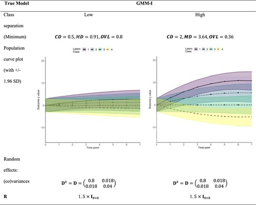 Figure 2. True GMM-I with NS scenario for fixed effects, T=8 and time-invariant R.