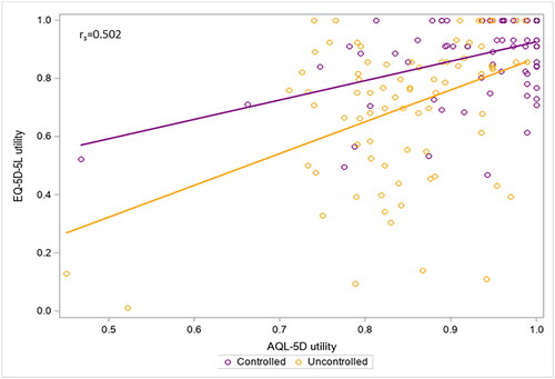 Figure 2. The Spearman rank correlation coefficient between the AQL-5D and EQ-5D-5L.
