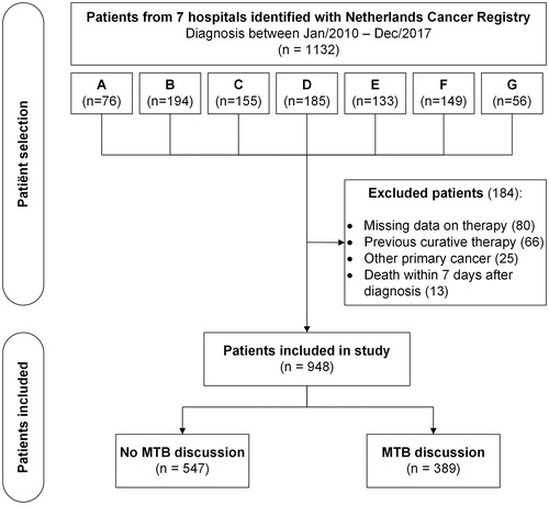 Figure 1. Study flow diagram of selection of patients with esophageal or GEJ cancer. MDT: multidisciplinary tumor board.