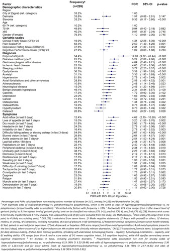 Figure 1. The strength of association between a higher number of drugs and potentially predictive factors (POR, proportional odds ratioa).