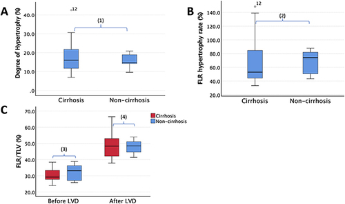 Figure 2 Volumetric analysis in the cirrhotic (n = 16) and non-cirrhotic group (n = 5). The degree of hypertrophy (A), the future liver remnant (FLR) hypertrophy rate (B), and the FLR volume as a percentage of total liver volume (TLV) (C) before and after liver venous deprivation (LVD). Values are given as median and interquartile range. (1), (2), (3) and (4): p > 0.05 (Mann–Whitney U-Test).