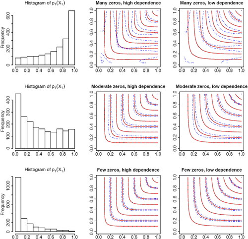 Fig. 2 Histogram of p1(X1) (left column) and contour plots of the proposed copula estimator (middle and right columns). The mean of the estimator over 500 replications is given by the black solid lines, while the blue dash-dot symbols give the corresponding 95% confidence intervals, and the red dashed lines give the underlying copulas.