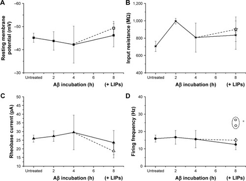 Figure 5 Effects of Aβ oligomers or Aβ oligomers and mApoE-PA-LIPs coincubation on neuron properties.Notes: Panels represent the resting membrane potential (A), the cell input resistance (B), the rheobase current (C), and the firing frequency (D) in untreated neurons and in neurons incubated with Aβ oligomers for 2, 4, or 8 h (data connected with the straight line). The empty symbols represent the same parameters measured after 4 h of Aβ incubation alone followed by 4 h of coincubation with Aβ plus mApoE-PA-LIPs. (D) The empty circles are reported as averaged value of four out of six cells firing as the untreated ones, while the two empty circles in the dashed profile represent the subpopulation of neurons (two out of six) firing at a significantly higher frequency (*p<0.01).Abbreviations: Aβ, β-amyloid peptide; PA, phosphatidic acid; LIPs, liposomes.