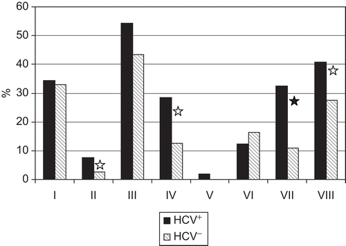 Figure 1.  The frequency of some somatic disease in cleanup workers as related to hepatitis C virus (HCV) seropositivity. I: coronary heart disease, II: acute myocardial infarction in anamnesis; III: essential hypertension; IV: thyroiditis/goiter; V: type 1 diabetes; VI: type 2 diabetes/impaired glucose tolerance; VII: chronic hepatitis; VIII: chronic gastritis. Differences between HCV+ and HCV− patients are significant at P < 0.05 (white star) or P < 0.001 (black star).