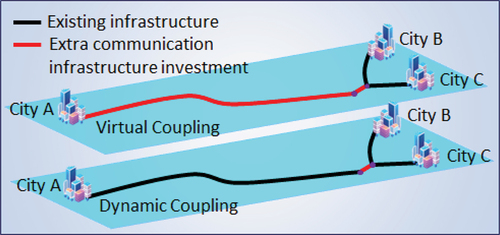 Figure 3. A scenario that suits dynamic coupling [Citation1].