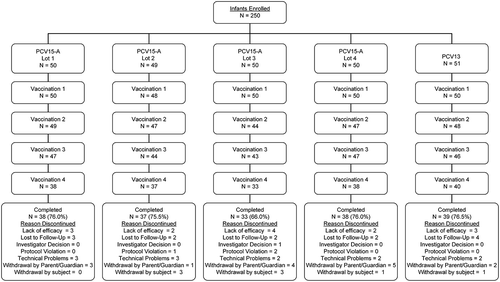 Figure 1. Subject Disposition in Study #1 (PCV15-Formulation A).