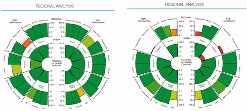 Figure 3. Analysis of hippocampal volume of the control brain (left) and the AD brain (right). It describes the 3D volumetric data in a 2D chart.