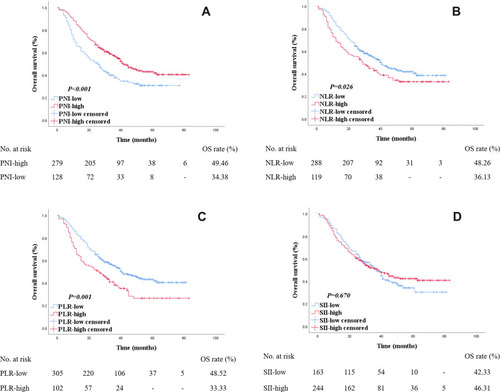 Figure 2 Kaplan–Meier survival curves for OS according to PNI, NLR, PLR and SII in esophageal cancer patients. The number at risk was shown below. (A) The PNI-low group showed a significantly shorter OS compared with the PNI-high group (34.38% VS 49.46%, log rank P < 0.001). (B) The NLR-high group showed a significantly shorter OS compared with the NLR-low group (36.13% VS 48.26%, log rank P = 0.026). (C) The PLR-high group showed a significantly shorter OS compared with the PLR-low group (33.33% VS 48.52%, log rank P = 0.001). (D) No significantly difference were found between OS in SII groups (46.31% VS 42.33%, log rank P = 0.067).