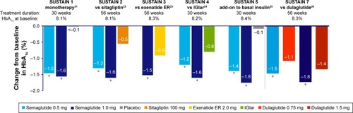 Figure 2 Change in HbA1c in SUSTAIN 1–5 and 7 RCTs.