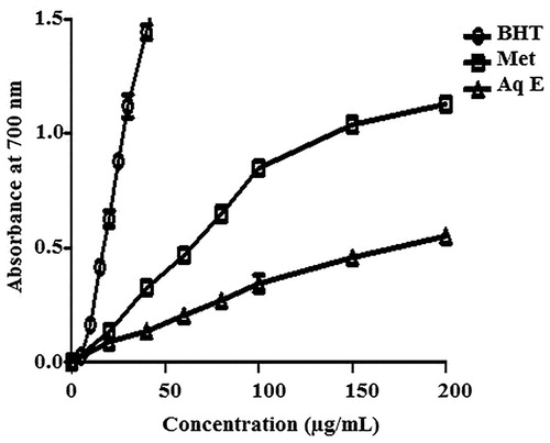 Figure 3. Reducing power capacity of methanol extract (Met E), aqueous extract (Aq E) of H. cheirifolia and BHT. Values are expressed as means ± SD (n = 3).