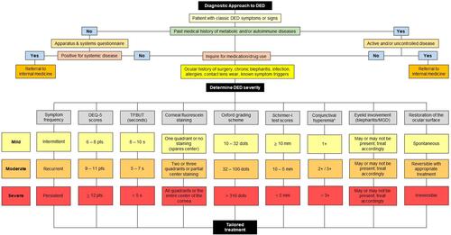 Figure 2 Stepwise diagnostic approach for dry eye disease.