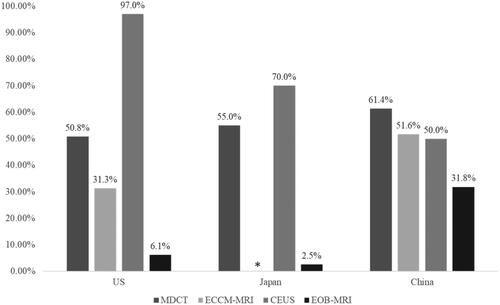 Figure 8. Percentage of follow-on confirmatory diagnostic procedures required, by imaging modality. ECCM-MRI is not recommended in Japan, and therefore there is no column for ECCM-MRI in Japan. Abbreviations. US, United States; MDCT, multidetector computed tomography; EOB-MRI, gadoxetic acid-magnetic resonance imaging; ECCM-MRI, extracellular contrast media-magnetic resonance imaging; CEUS, contrast-enhanced ultrasound.