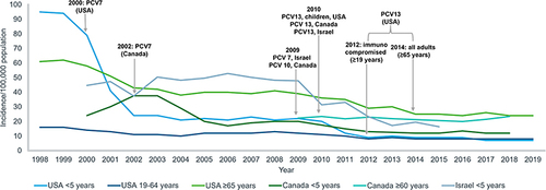 Figure 2 Trends in IPD incidence among children and adults before and following introduction of pneumococcal conjugate vaccines in different countries.