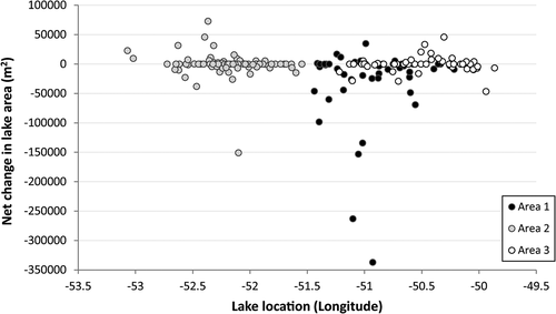 Figure 8. The net change in lake surface area of lakes in area 1 (black circle), area 2 (grey circle), and area 1 (white circle) by lake location (longitude) in the regional study area between 1995 and 2017