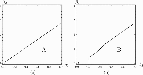 Figure 1. The δ2−β2 parameter plane for two species with the density-dependent transition from EP to NEP for i=1, 2. (a) Region A denotes the region where (H1)–(H3) hold (the existence region of E +). (b) Region B denotes the region where (H1)–(H6) hold (the stability region of E +). The parameters are , δ2∈[0, 1] and β2∈[0, 4].