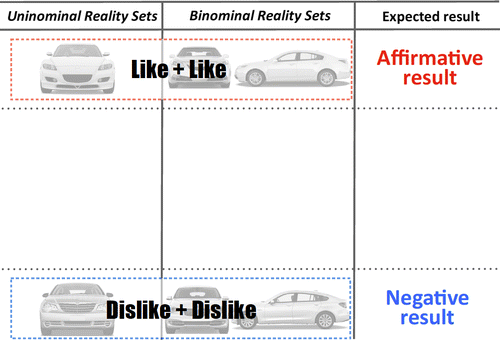 Figure 2. Stimuli attributions and expected results.