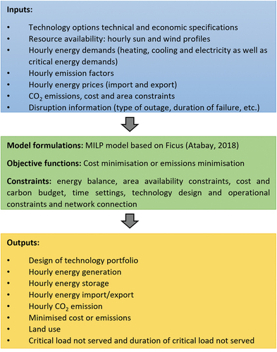 Figure 4. Inputs and outputs of the EMP model.