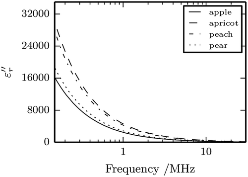 FIGURE 2 Plot of as a function of frequency for four fruit nectars at t = 25°C.