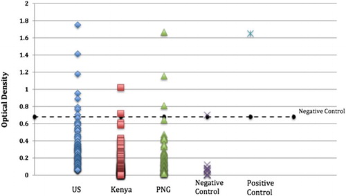 Figure 2. Antibody responses to Cry1 in adults from the USA (N = 100), Kenya (N = 100), and PNG (N = 100). Putative negative controls were from 20 Kenyan children aged 6–24 months. Polyclonal rabbit anti-Cry1Ab IgG (1:2000) served as a positive control. The quantitative cutoff value (mean of negative control cohort +3 SD), which defines the presence or absence of Cry1Ab-specific IgG, is indicated by the dotted line. All sera samples were diluted 1:200.