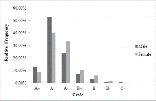 Figure 1. Expected grade by sex.