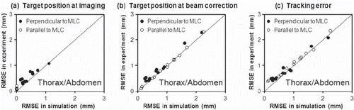 Figure 5. Root-mean-square errors in 12 experiments for thorax/abdomen tumor trajectories versus the rms errors in simulations of the same experiments.