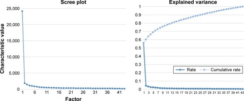 Figure 3 Scree plot of the surgical inpatient satisfaction indicator system.