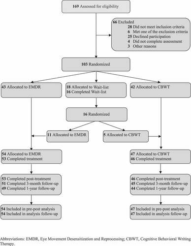 Figure 1. CONSORT flow chart for the trial