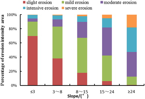 Figure 10. Distribution of freeze-thaw erosion intensity at different slopes.