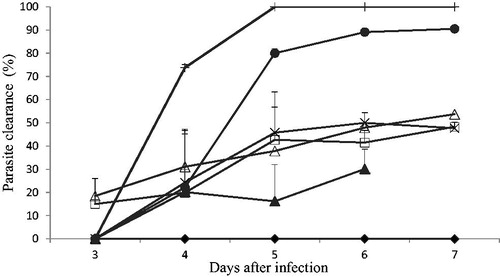 Figure 1. Effects of the combination of amodiaquine and MAMA decoction on CQ-sensitive P. berghei NK65-infected mice using the Rane test model.Negative control (♦), MD 30 mg/kg (▴), AQ 1.25 mg/kg (□), MD 30 plus AQ1.25 mg/kg (×), AQ 10 mg/kg (•), MD 120 mg/kg (Δ), MD 120 plus AQ 10 mg/kg (+).
