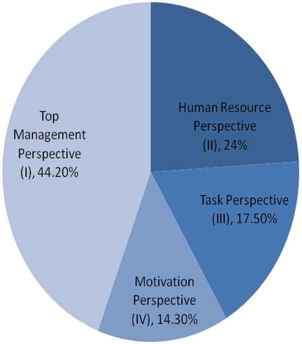 Figure 1. Perspectives’ importance