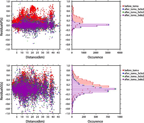 Figure 5. (a) P-waves. Left: Travel time residuals vs epicentral distance for the initial (red dots) and final velocity models obtained with different model parameterizations (blue = 3 × 3 × 2 km3, green = 5 × 5 × 2 km3, purple = 5 × 8 × 2 km3). These plots refer to tomographic inversions of dataset A. Right: corresponding histogram of travel time residuals. The same colour code is used. (b) S-waves. Equivalent plots of Figure (a) are provided. It is clear that, by increasing the number of parameters and tightening the node spacing, the reduction of travel time residuals does not change too much with respect to coarser parameterization.