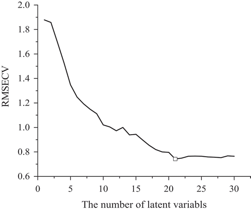 Figure 4. The calculated RMSECV at different number of LVs from 1 to 30 in PLS of UVE. “□” represents the point at which the final number of latent variables was selected.