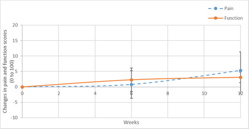 Figure 6. Clinical course of pain and function scores (mean differences between baseline and follow-up, 95% confidence intervals) for participants receiving ‘no intervention’. Higher scores indicate greater improvements. A linear graph showing similar patterns of improvements between pain and function over three months in participants who remained with ‘no intervention’. Overall, together the changes were minor for pain and function scores with maximum improvement of 5/100 scores at three months.