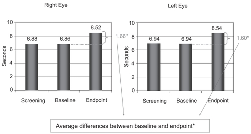 Figure 2 Average increase in tear film break-up time (TFBUT) from baseline (Day 0) to endpoint visit (Day 28). *p = 0.0001.
