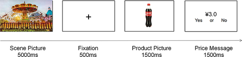 Figure 2 A trial of the experimental process. The researchers showed the participants a scene picture, followed by a product information, and finally a price information. They recorded their choices when the price information was presented.