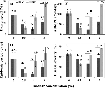Figure 2. Effect of biochar produced from eucalyptus wood chips and greenhouse waste, both at a highest treatment temperature of 600°C at different concentrations (0, 0.5, 1 and 3% w/w) on (A) final damping-off, (B) area under mortality progress curve (AUMPC), (C) epidemic period and (D) disease severity in cucumber caused by Rhizoctonia solani. Columns labelled by a common capital letter and small letter are not significantly different at p < 0.05 according to Tukey-Kramer HSD test within eucalyptus wood chips and greenhouse waste biochars, respectively. Asterisk denotes the significant difference at p ≤ 0.05 according to Tukey-Kramer HSD test between feedstock at the same concentration. Bars = standard error. Reprinted from [6] with permission.