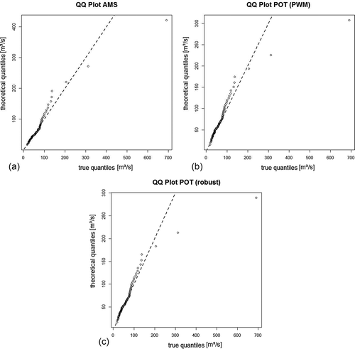 Figure 5. QQ plots for the annual maximum discharges of the Nossen gauge and the estimates using (a) AMS (with PWM), (b) POT with PWM and (c) robust POT models. If the empirical quantiles of the gauge equal those of the model used, all data points can be found on the dotted line.