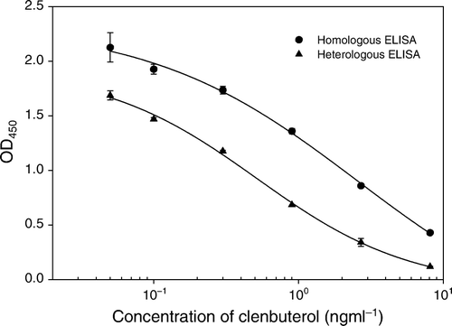 Figure 2.  Inhibition curves of both homologous (coated with clenbuterol–OVA) and heterologous (coated with salbutamol–OVA) ELISAs for clenbuterol. Each value is mean of four replicates.