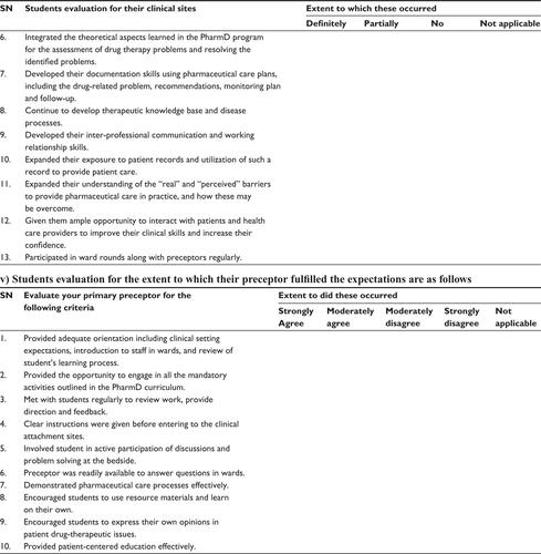 Figure S1 Experiences and perception of clinical pharmacy clerkship students toward clinical skills provided by their preceptors during clinical attachments at the University of Gondar, Ethiopia.