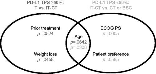 Figure 2. Multiple regression results for patients with PD-L1 TPS ≥50% and <50%. BSC: best supportive care; CT: chemotherapy; ECOG PS: Eastern Cooperative Oncology Group performance status; IT: immunotherapy; IT-CT: immunotherapy + chemotherapy; PD-L1 TPS: programmed death ligand 1 tumor proportion score.