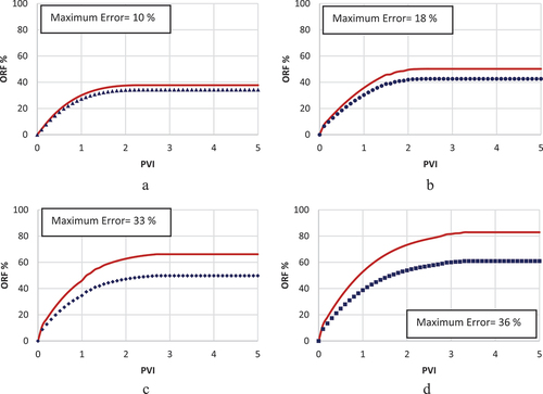 Figure 8. Modelling result of LSWF using fines migration mechanism: (a) SW (b) LoSal-01 (c) LoSal-02 (d) LoSal-03.