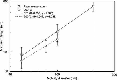 FIG. 10 Maximum length of NP agglomerates as a function of sintering temperature.