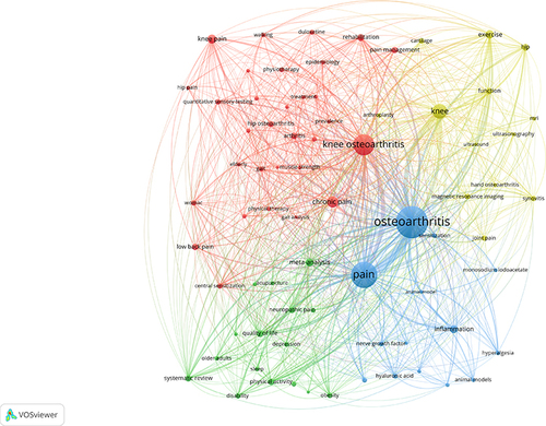 Figure 8 Network visualization map of the author keywords.