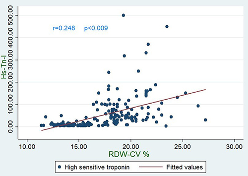 Figure 3 Correlation between RDW-CV % and high sensitive troponin-I.