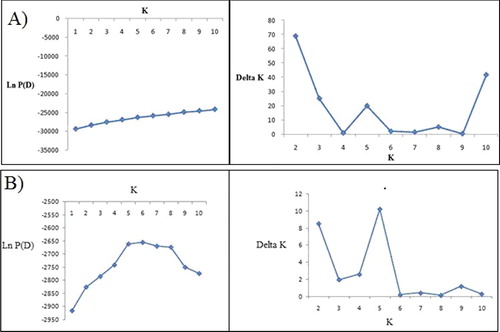 Figure 1. Diagrams for LnP(D) and delta K of the sunflower lines subdivided into two subpopulations based on IRAP + REMAP data (A) and five subpopulations based on SSR data (B).