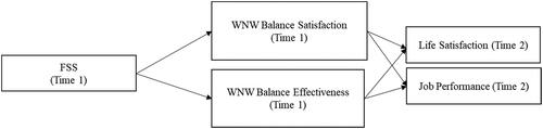 Figure 1. Hypothesized model. FSS = supervisor work-nonwork support. WNW = work-nonwork.