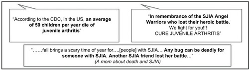 Figure 5 Social media posts from adolescents with SJIA and their parents on death*. (No reference to death was made in posts from patients who posted as having JA, JRA, or JIA).