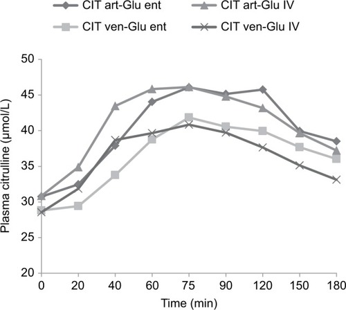 Figure 2 Mean plasma citrulline changes of various citrulline generation test methods (enteral–intravenous, arterial–venous) in 16 stable intensive care unit patients.