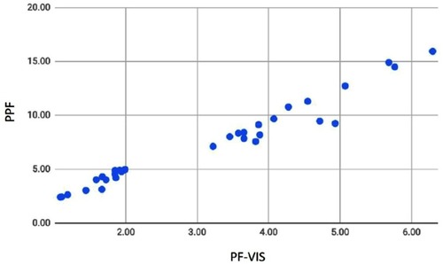 Figure 6 PF-VIS x PPF scatterplot.